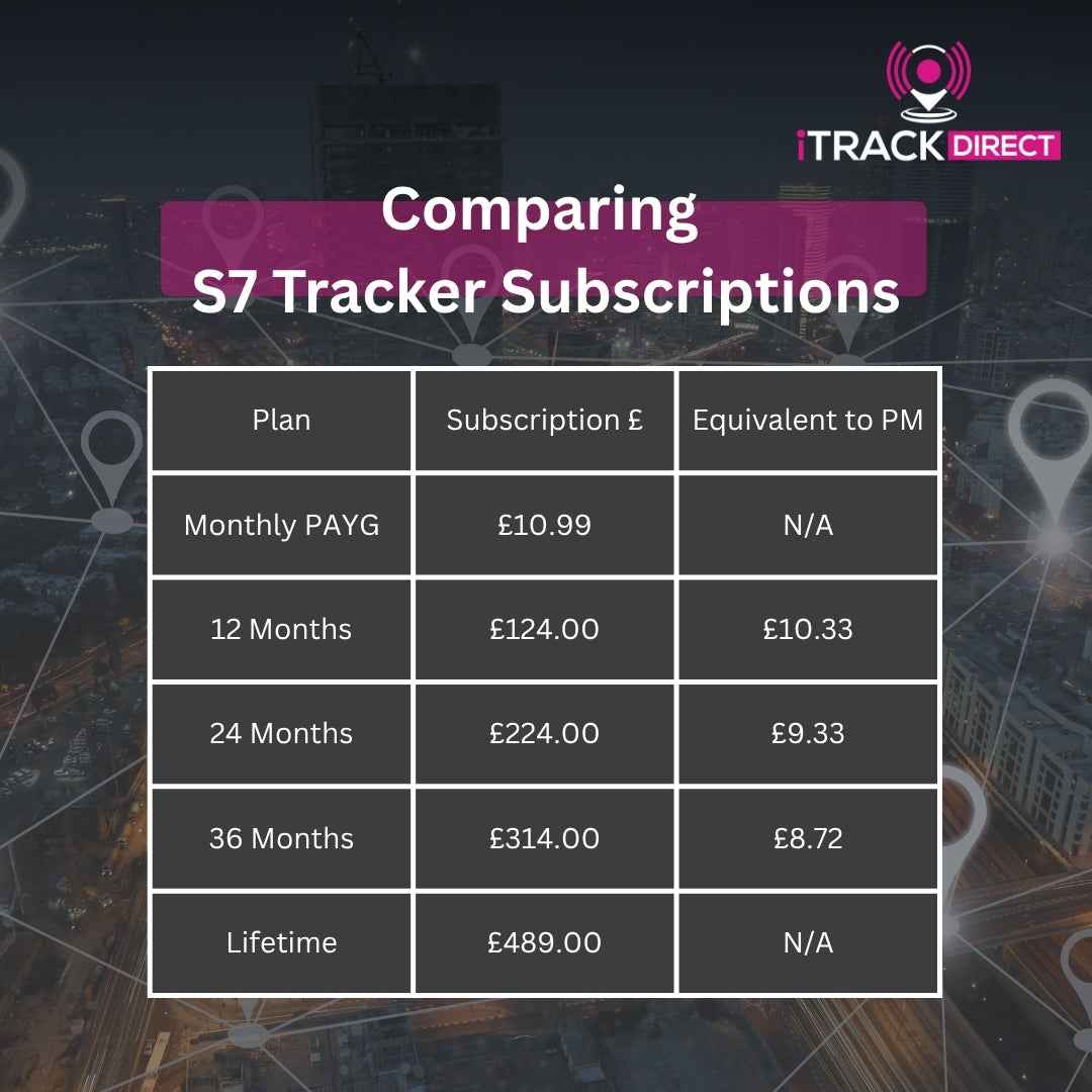 s7 Tracker Comparing subscriptiona
